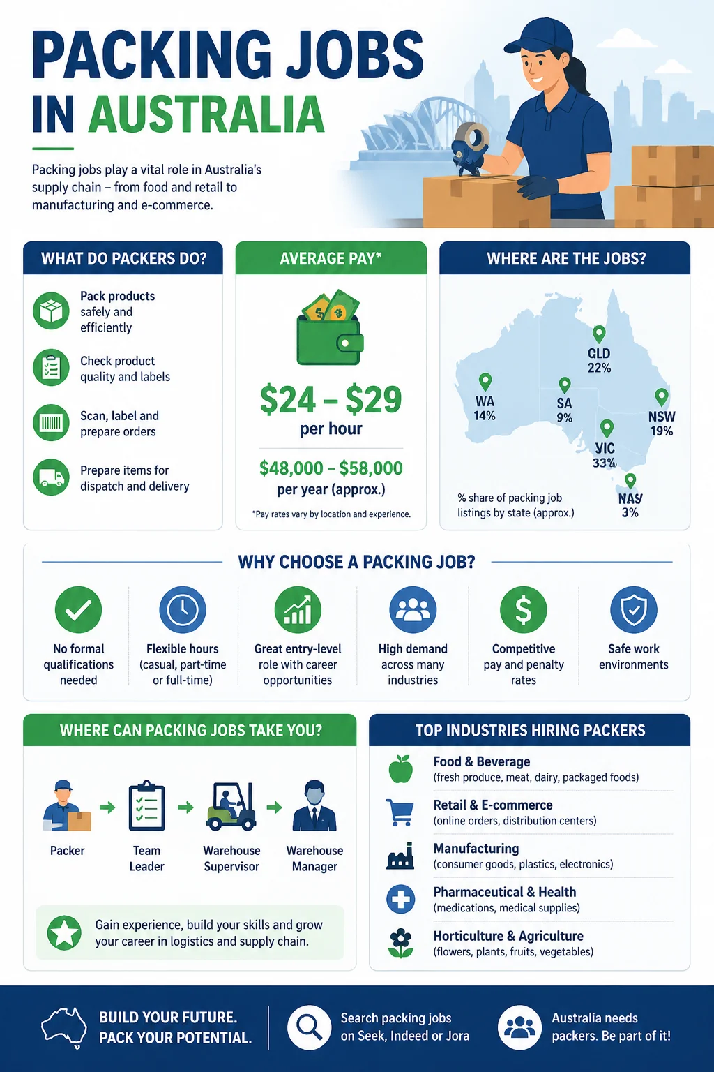 Packing Jobs