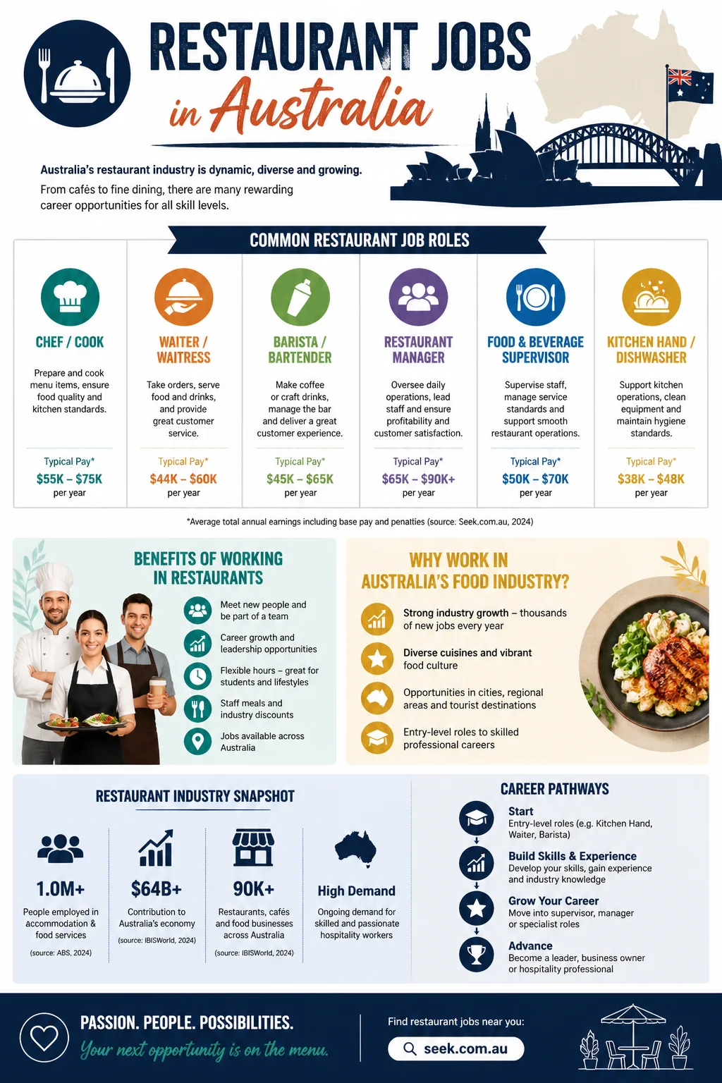 Restaurant Jobs